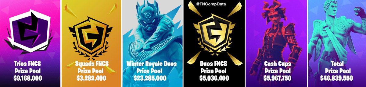 Fortnite Competitive Data Prize Money Given Out By Epic Per Tournament Post World Cup