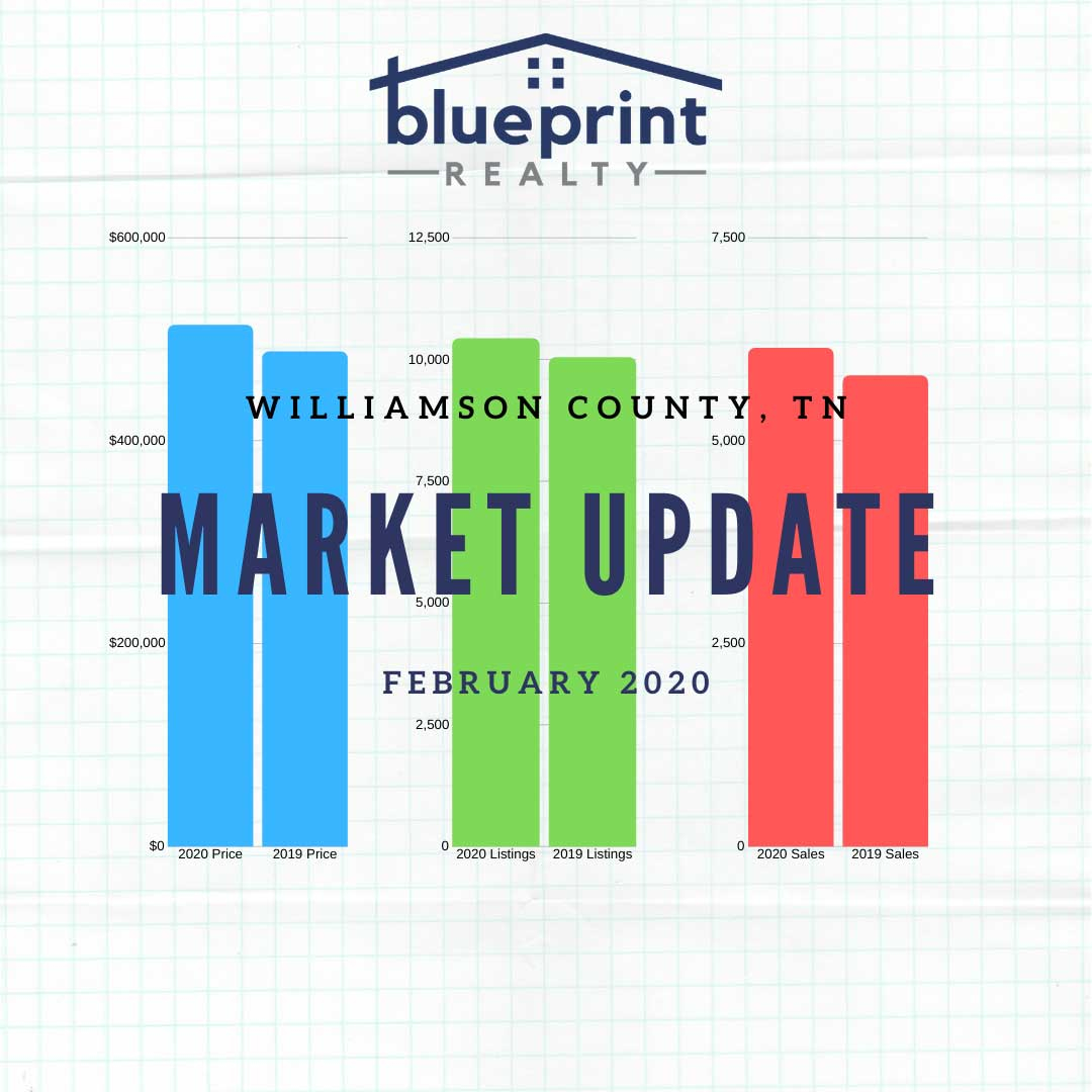 JimEatonRE's tweet photo. Monthly Real Estate stats for February 2020 in Williamson County, TN are in!  Click the Link in Bio for a market update courtesy of Blueprint Realty.⁠ https://t.co/OoCAmZi2ww
⁠
#realestate #williamsoncountytn #franklinrealestate #franklinhomesforsale #marketupdate #monthlystats https://t.co/BOuOFcRfN4