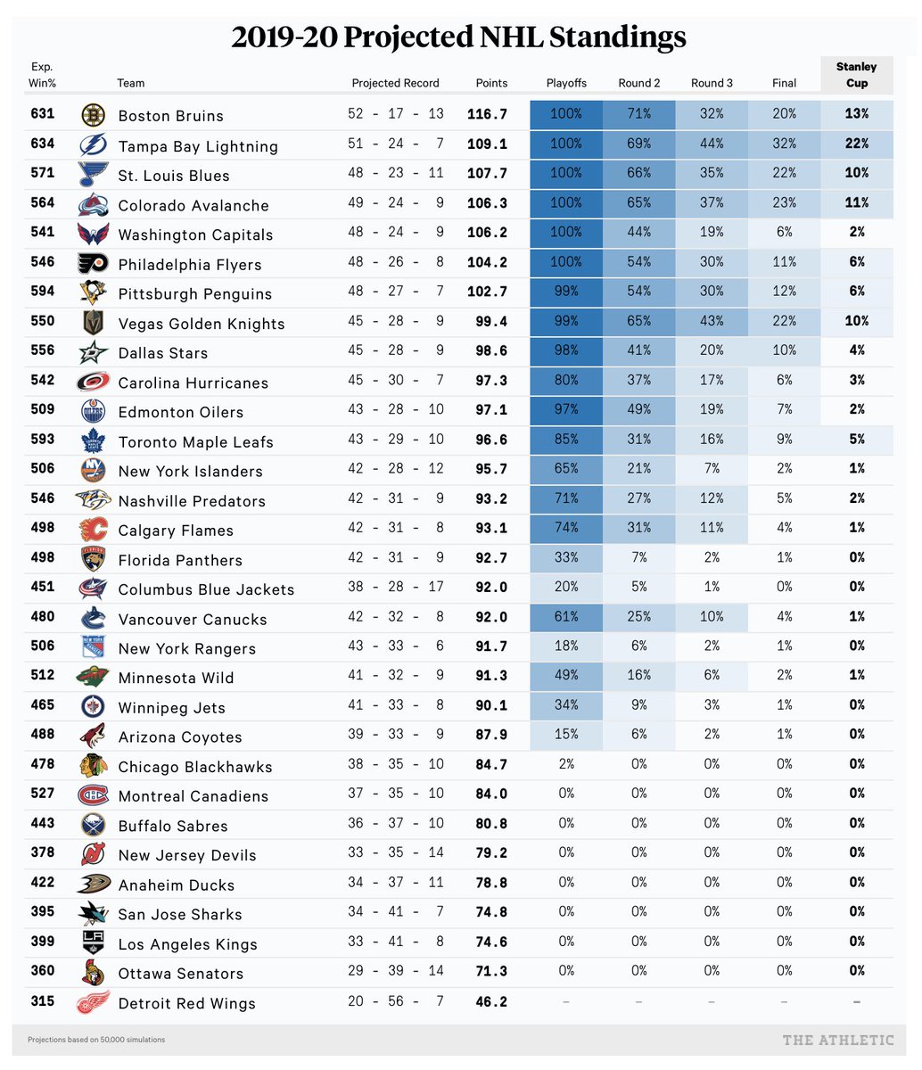 central division nhl standings