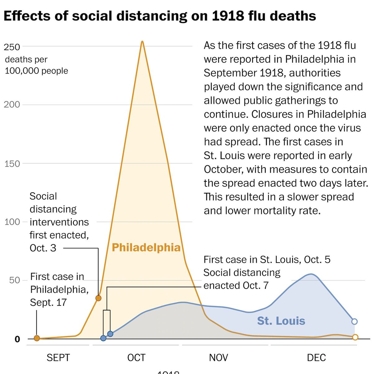 KugadiInc's tweet photo. Social distancing could buy U.S. valuable time against coronavirus https://t.co/7XjRHH1cKr #covid19 #coronavirus #safety #Health https://t.co/1gkTCdC0zg