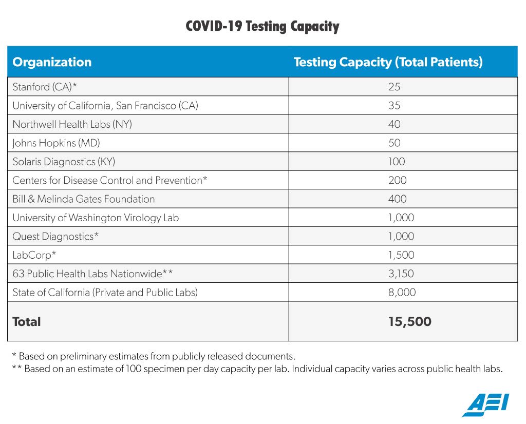 COVID-19 Test Capacity. #coronavirus. lab testing capacity at multiple acad...