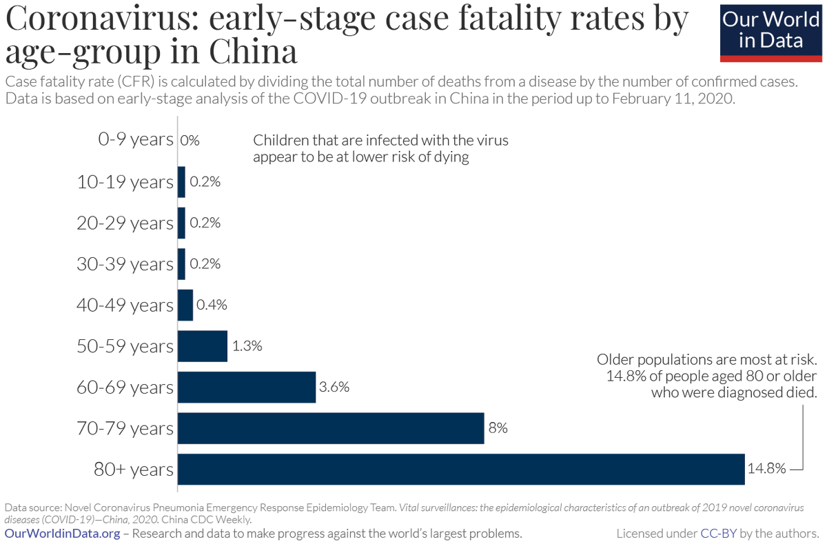 in particular, this is precisely the sort of CFR data I was looking for (to show my stats class today!)  https://ourworldindata.org/coronavirus#case-fatality-rate-of-covid-19-by-age