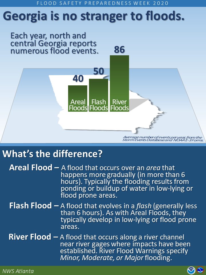 NWSAtlanta's tweet photo. Georgia is no stranger to floods, as we all know from just this year alone. #FSPW2020 #FloodSafety #FloodingTypes @gawx https://t.co/KXYFmHEwNg