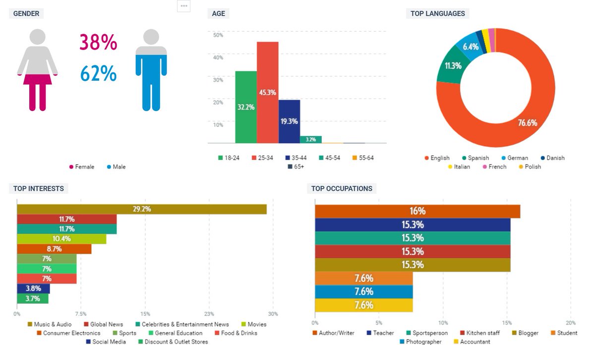 hugo_cnm's tweet photo. Por datos demográficos, en redes sociales el #DMGP2020 fue seguido por hombres especialmente, con un target de edad sobre todo 18-34 años (77,5%) y con tweets escritos en ingles (76,6%), seguido en 2ª posición del español (11,3%) https://t.co/UuevXbZYyt