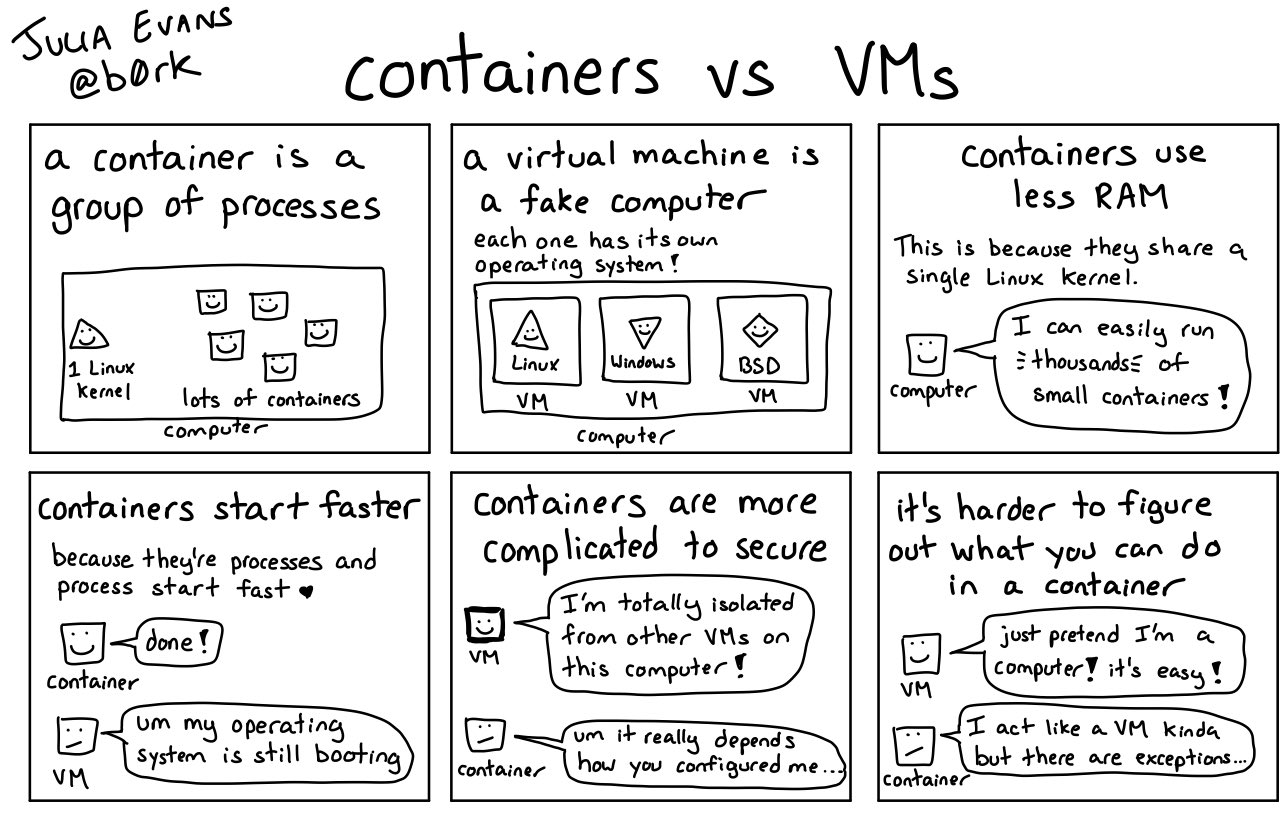 🔎Julia Evans🔍 on Twitter: "containers vs VMs https://t.co/3Jv5j0mDDP" / Twitter