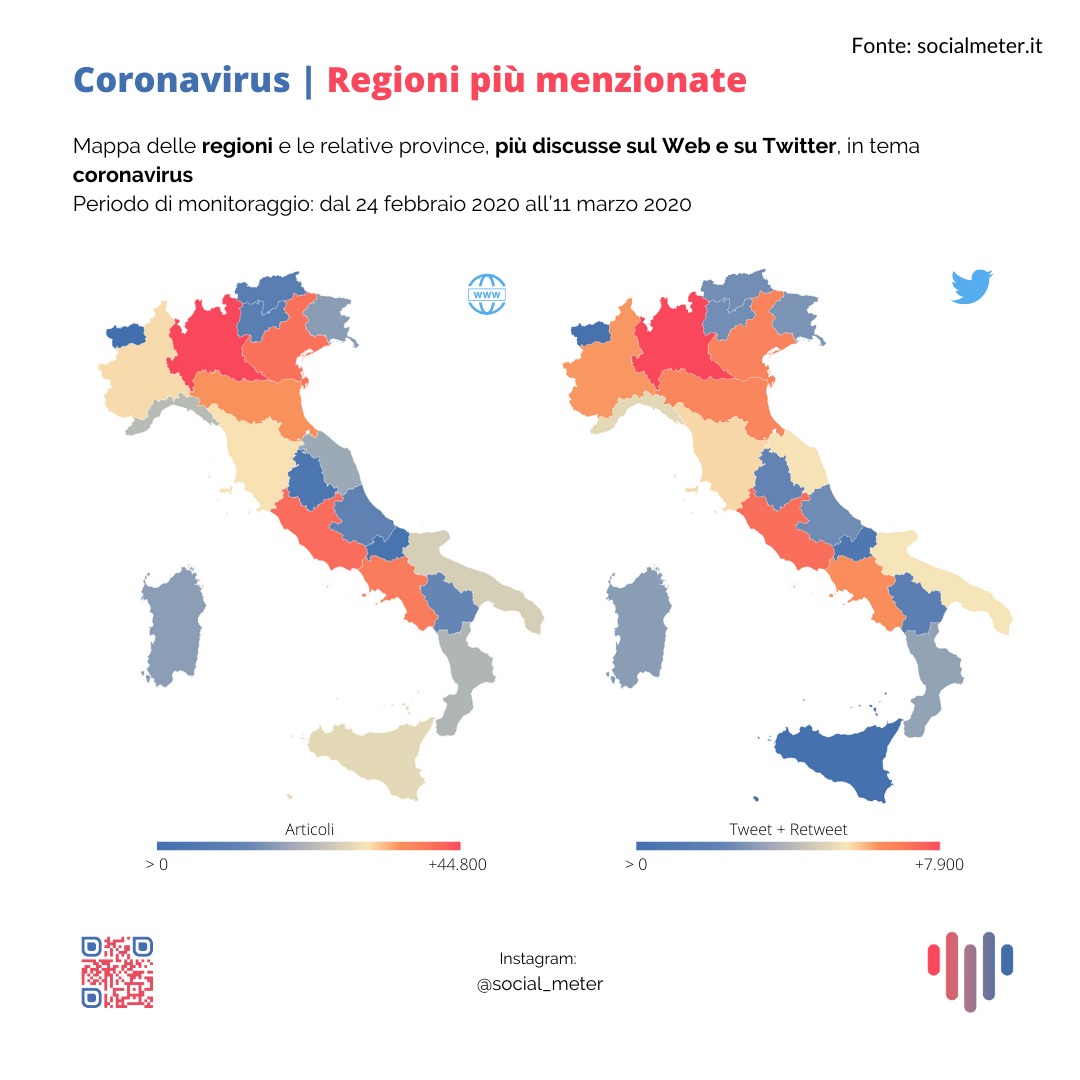 Tra le regioni d'Italia più citate online (Web e Twitter) in tema #coronavirus la più discussa è Lombardia, a cui seguono Nord Italia, Lazio e Campania. L'unica differenza: su Twitter non si parla di Sardegna.

#SocialMeter #bigdata4all #covid19 #coronavirusitalia