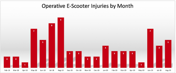 J Bone Joint Surg An Early Look At Operative Orthopaedic Injuries Associated With Electric Scooter Accidents T Co 7uzabojawq J Bone Joint Surg An Early Look At Operative Orthopaedic Injuries Associated With Electric Scooter Accidents T Co 7uzabojawq