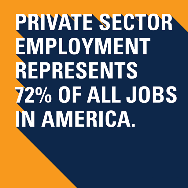 Did you know?
Private sector employment represents ~72% of all jobs in the #USA.  A large part of that number is thanks to small business. #Tag a #SmallBusiness owner!

AlbanyBusinessLaw.com
#Entrepreneur #BusinessOwner
#SmallBiz