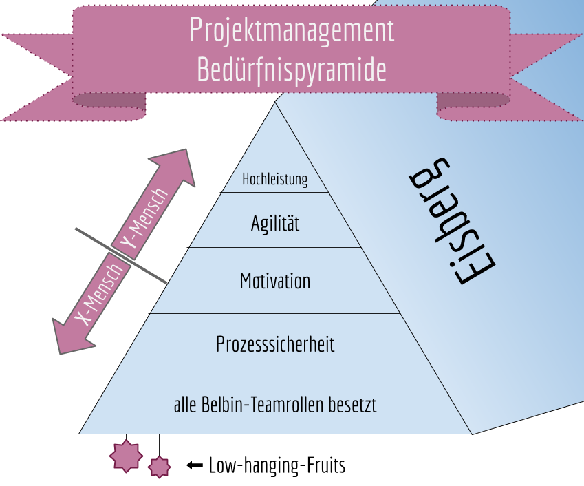 bpjd2020's tweet photo. Wenn dein Projektmanagement-Coach irgendwie versucht alle Modelle miteinander zu verbinden... #projectmanagement #models #notwhatmaslowintended https://t.co/3dl71xYG4X