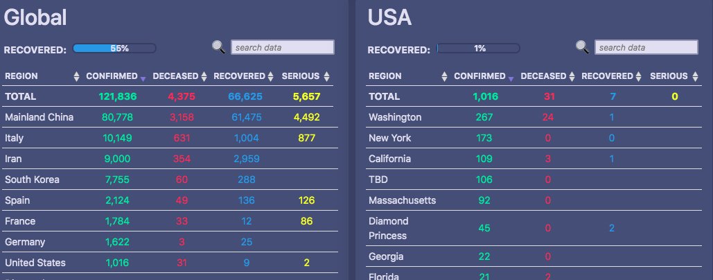 I love data which is probably why I am still thinking about this data collection from Avi Schiffmann, a high schooler in Washington State, USA. @jensechu would love to see virus comps? ncov2019.live/data