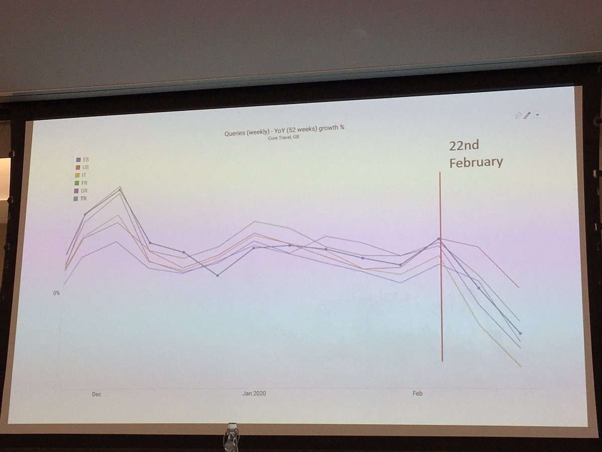 keithcartwright's tweet photo. Positive #TWBizBreakfast. @GoogleUK’s @ru_roberts says despite drop in travel queries, volumes suggests there is still opportunity, challenge is to find it. With only 1% of brands realising full potential of data-driven marketing potential is there to be taken. @accordmarketing https://t.co/vFlvcQ8Q0A