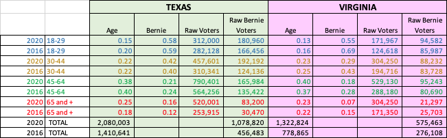 StevePtweets's tweet photo. At the risk of contradicting a narrative that has taken hold, exit polls show that turnout of younger voters actually DID increase in key states, but older voter increase was even greater, reducing the youth vote *share*of electorate https://t.co/f7sMg5vdQ5