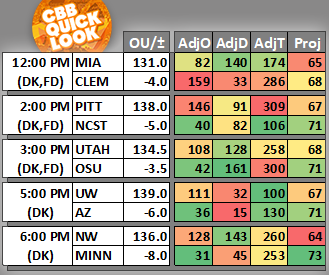 #CBBQuickLook #CBB #DraftKings #FanDuel 03/11 12:00 PM Ranks &amp; Projected Scores 👉kenpom.com
