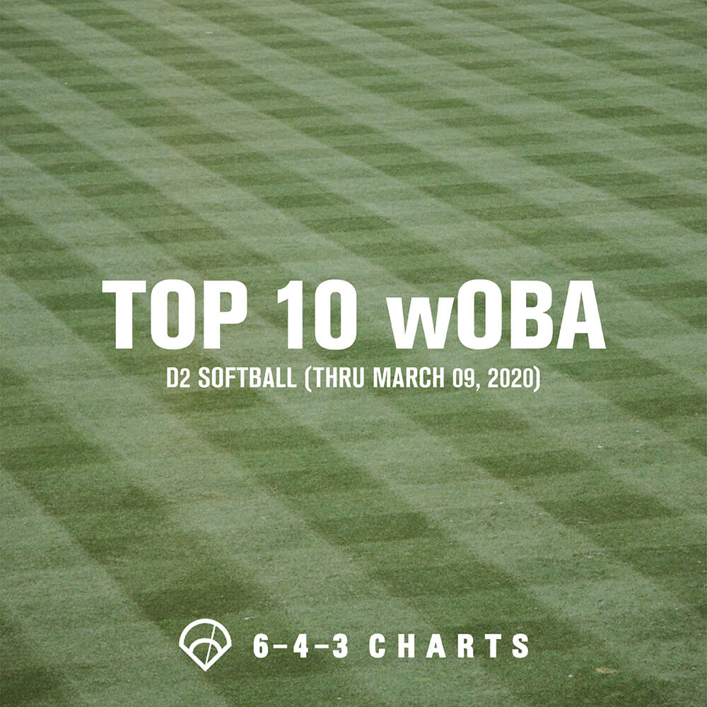 643charts's tweet photo. Check out the Top 10 wOBA for D2 SOFTBALL through March 9th!

@NNUSOFTBALL @BSUBeaversSB @MtnLionSoftball @LHUSoftball @FelicianSB @UVaWiseSB @USFCougars_SB @KU_Softball  @BUKnightsSB @SMSUSoftball https://t.co/y0J9Qff5Fv