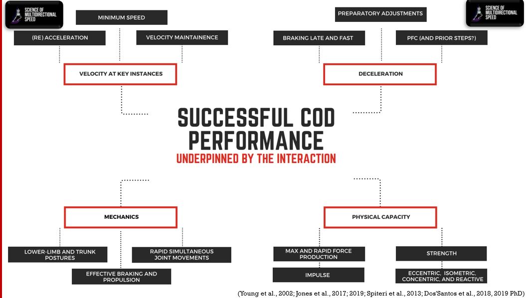 🏃‍♂️CoD provides the mechanical and physical basis underpinning agility.
✅Successful CoD performance is underpinned by the interaction between
🚅Velocity
🚕Deceleration
👨‍🔬Mechanics
🏋️‍♀️Physical capacity