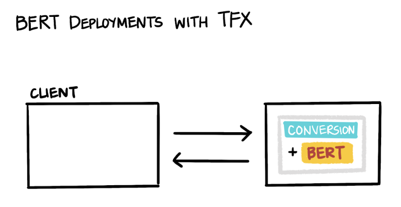 TensorFlow's tweet photo. Transformer models, especially the BERT model, have revolutionized NLP. Take a look at how SAP’s @ConcurLabs uses BERT in a TFX pipeline in this blog post from guest author @hanneshapke!
📖Read part 1 now → https://t.co/OzhoEIwDkY https://t.co/gazLScG8eh