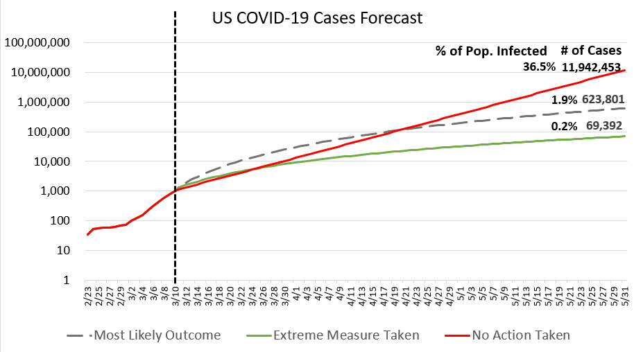 RyanBlakeMSP's tweet photo. Here's my #COVID19 Forecast of reported cases in the US at the end of May #FlattenTheCurve (1/3) https://t.co/CaemvO6Jvn