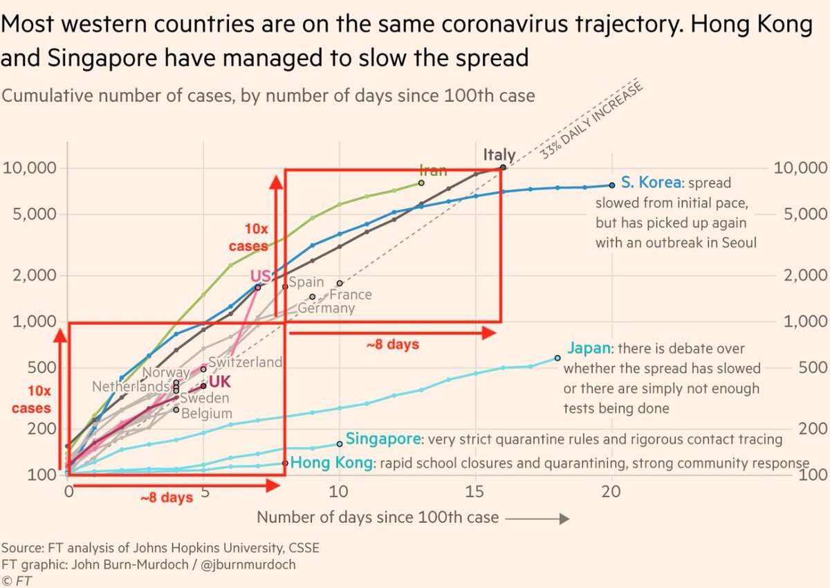 rafn's tweet image. Nu må vi lære af Singapore og Hong Kong - Jeg har ikke tid til at være død. #coronavirus #COVID19 #COVID19dk #dkpol