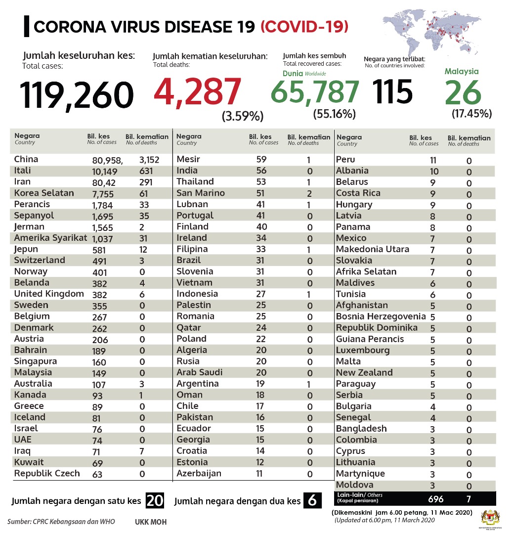 KKMPutrajaya's tweet photo. #COVID19 Statistik terbaru WHO, 11 Mac 2020. 

Kes di Itali melepasi 10,000 dengan 631 kematian. 

Amerika Syarikat, UK dan Jepun juga berlaku peningkatan kematian. 

Mesir dan Indonesia catat kematian pertama akibat virus itu. https://t.co/SQeNyeh9vn