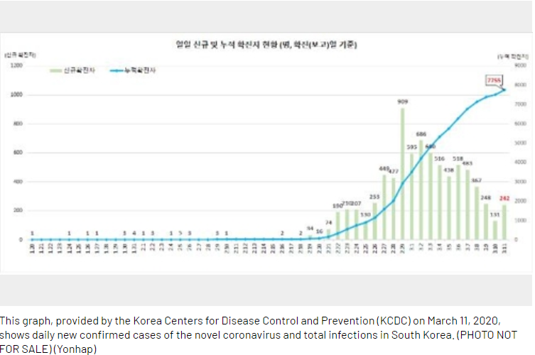 Vladimirth's tweet photo. #SouthKorea's #coronavirus cases rebound amid cluster infection in Seoul. Testing and social distance only goes so far. There is the Korean Testing & Treatment model and the Chinese #LockdownModel, the US may need to implement a hybrid. https://t.co/v4glIXmU3i https://t.co/5iDGlHjcUm