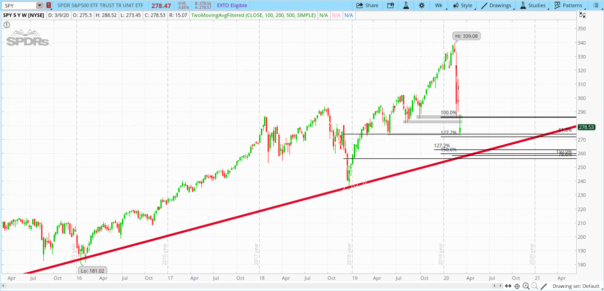 NoeticDude's tweet photo. Long-term spy with some fibonacci levels and multi-year trendline. https://t.co/IGc6lUWYMc