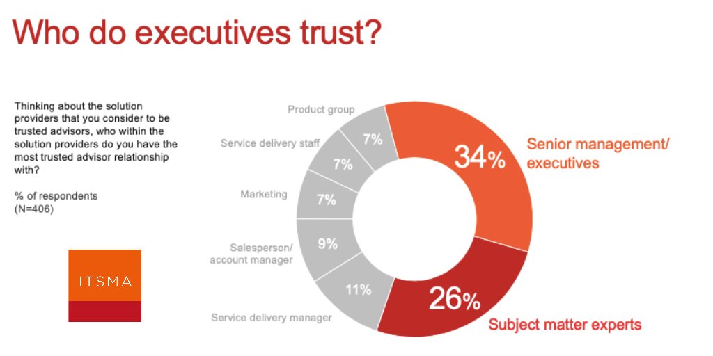 MomentumITSMA's tweet photo. The executives we're targeting want to connect with our own executives and experts...the key is how to strengthen and scale this process.
There are tools that can help you and companies that can help you, including ITSMA.
#ExecEngagement
#ITSMA20 https://t.co/1222RCOfAs