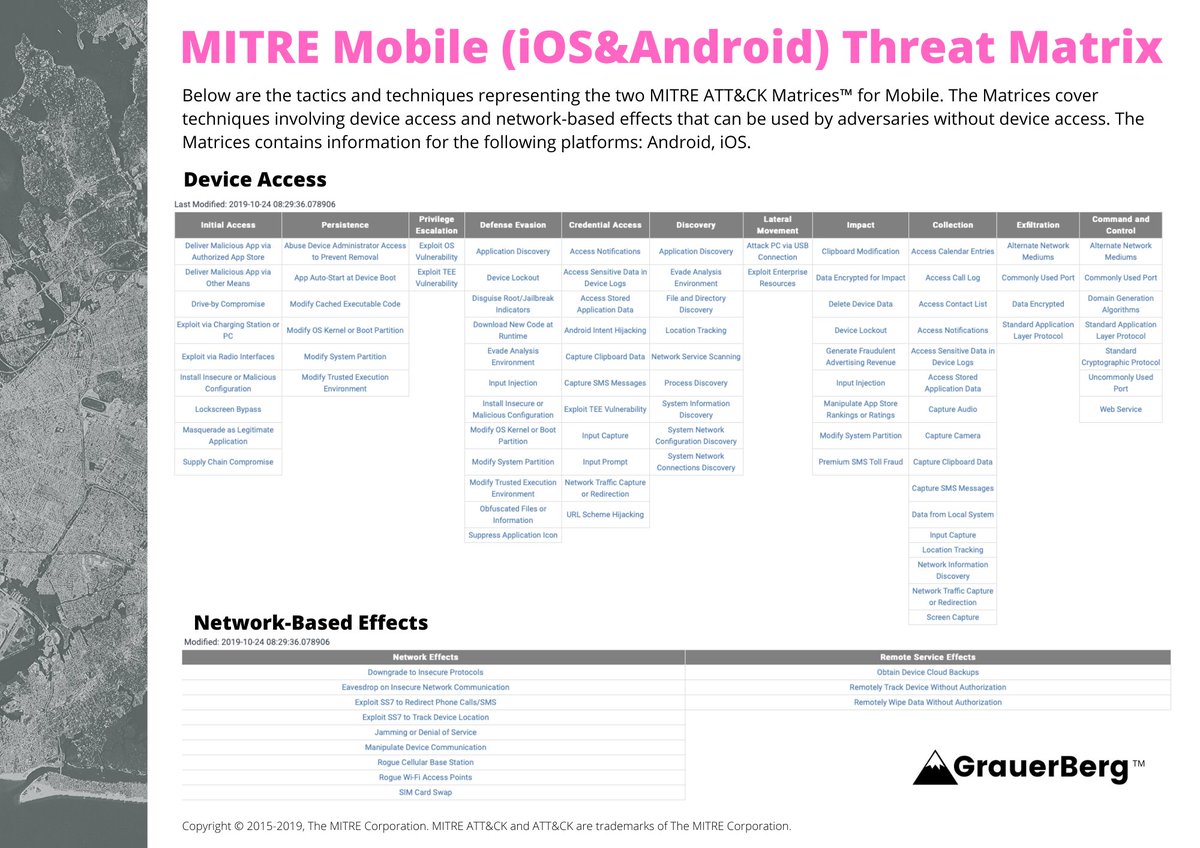 GrauerBerg's tweet photo. High-Resolution Download of the MITRE Threat Matrix for Mobile (Android &amp; iOS): Showing device access and network-based effects. https://t.co/ShPVNS75h2 
For More Cybersecurity, Digital Risk &amp; Innovation Resources: https://t.co/NT9vTjK5ig 

#CyberSecurity #Infosec #Technology https://t.co/u4SAgFri7Z
