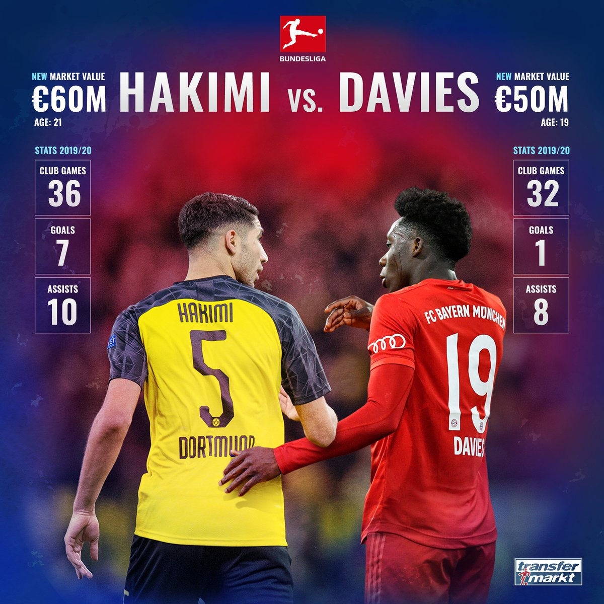 Transfermarkt Co Uk On Twitter The Young Full Backs Are Real Threats On The Attack Hakimi Vs Davies Player Comparision Https T Co Vgqovdmgtr Fcbayern Bvb Https T Co Dlrwotwmj6 [ 1200 x 1200 Pixel ]