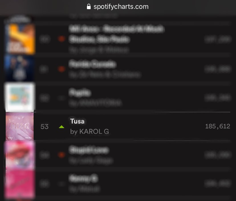 KarolGBRA's tweet photo. Estamos a 3 posições do top 50 no Spotify BR, quem toparia fazer um #TusaParty hoje a noite?? 🇧🇷 https://t.co/lkZZiqpcLF