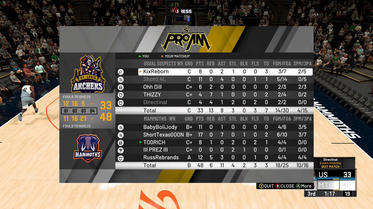 Another good victory (3-1) on the Szn 

Great Performance by the team 

MVP OF THE GAME 
<a href="/ShortTexasGoon/">Javi</a> 🍜