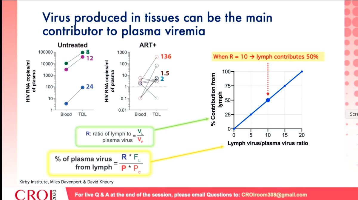 svensson_lab's tweet photo. Direct evidence that rebound plasma HIV arise from tissue reservoirs, by LK Cervantes @penn #CROI2020 https://t.co/XLJxO50Ztg