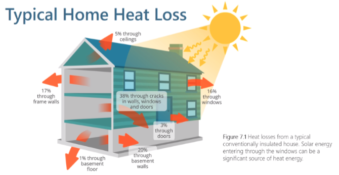 mikephys273's tweet photo. So interesting. This demonstrates the importance of well-insulated foundations, windows, and walls! Good thing I'm moving out of my parents' basement soon! #lesson9 #lol https://t.co/YGvl0uxchM