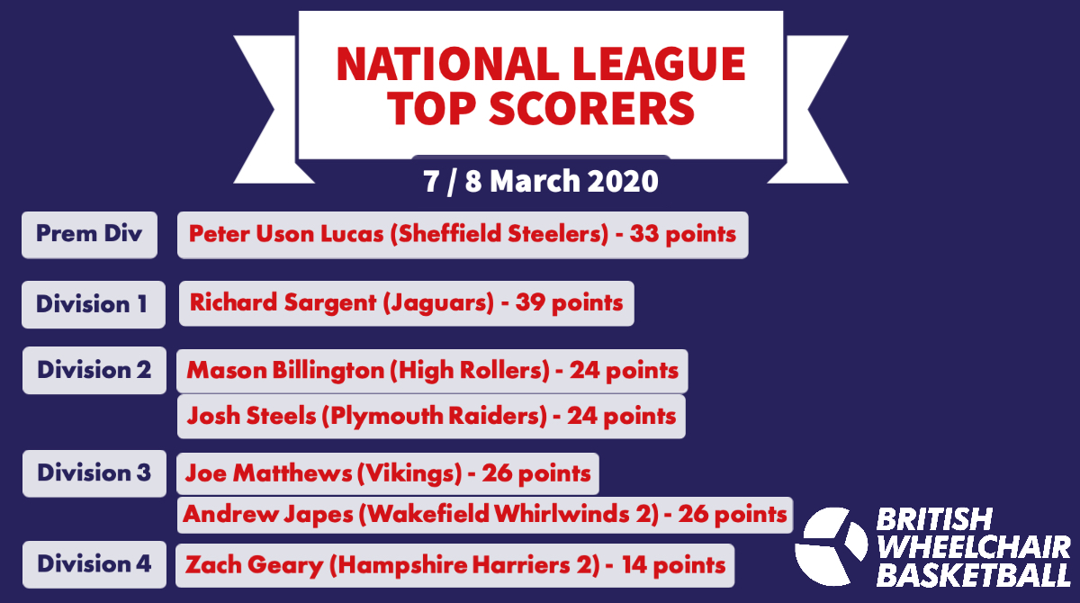 BritWheelBBall's tweet photo. 🎉 High scores, close games - it was another thrilling weekend in #BWBNationalLeague!

👏 Here's this week's top-scorers ⤵️

Prem-Div 3 👉 https://t.co/c0A5Ovc8xy

Div 4 👉 https://t.co/ngcEZIZ9k1

#TogetherWeAreBritishWheelchairBasketball https://t.co/yy7Bhu7LZ5