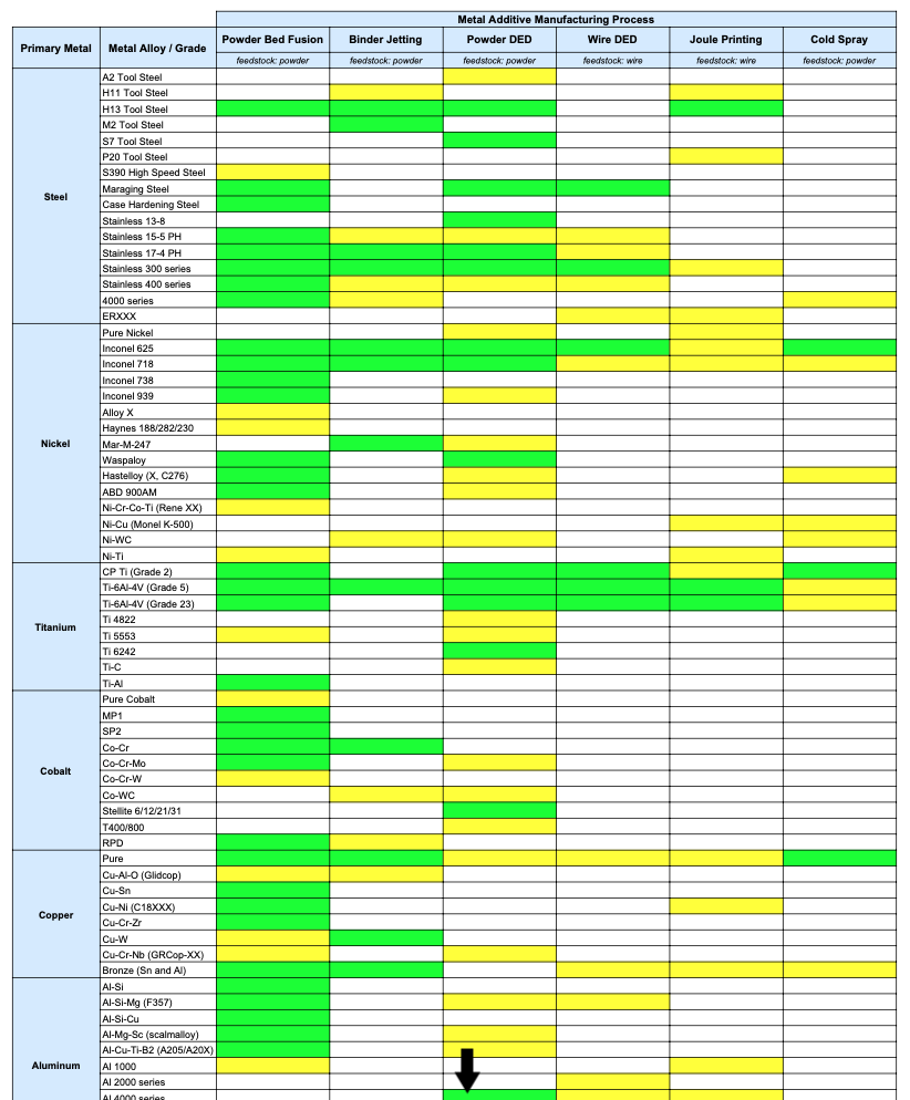 DigitalAlloys's tweet photo. Our latest blog analyzes what #Metals can be #Printed with different #AdditiveManufacturing processes, and the most important factors influencing #MaterialCompatibility. Click here  for the full AM metals &amp; processes matrix: https://t.co/2itWjBlKWY

#3DPrinting #MetalAM https://t.co/6qxkihrx8B