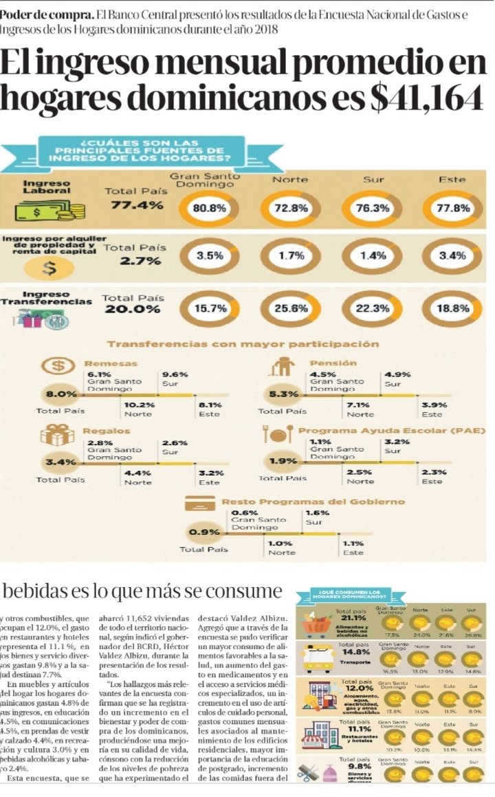 endeportes's tweet photo. Ingreso de $ 41,164 PESOS Dominicanos promedio mensual en cada Hogar dominicano, según el Banco  Central de RD.

Bebidas es lo que más consume.

Buena "AYUDITA" la información.

Burla a la Realidad de Pobres en barrios y pueblos.
#JartoYa #JartoDelPLD https://t.co/ZpRpohWV6c