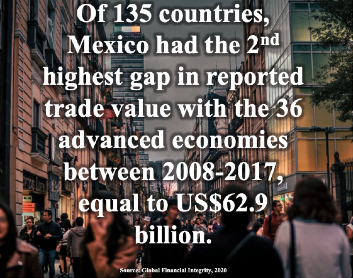 Trade misinvoicing is a persistent, ubiquitous and severe obstacle to achieving the #SDGs. What does this mean for Mexico? #tradeintegrity gfintegrity.org/report/trade-r…