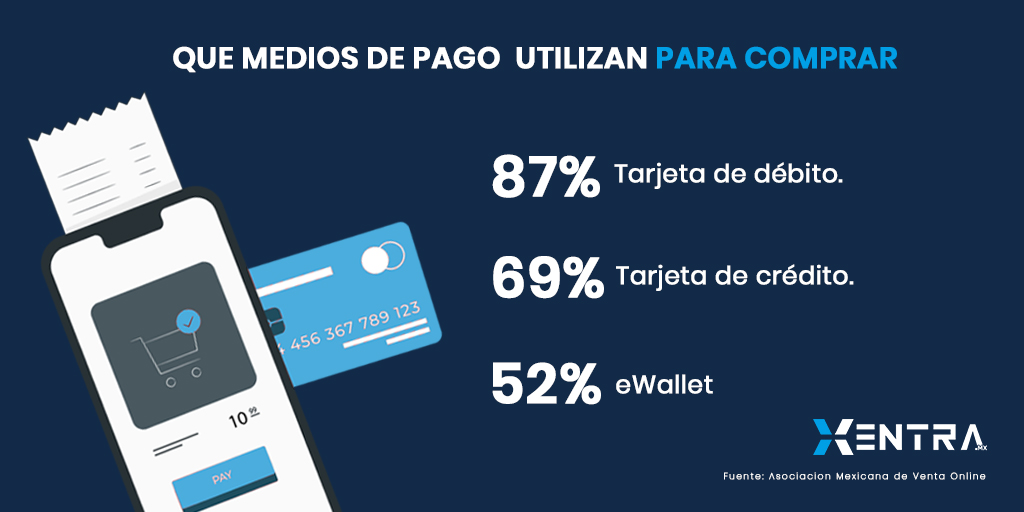 Brindarle más de una opción de pago a tu cliente puede aumentar tus posibilidad de venta. 📈

En #Xentra gestionamos la integración de las pasarelas de pago de acuerdo a las necesidades de tu cliente y tu empresa. #eCommerce 

Fuente: <a href="/amvomexico/">AMVO</a>