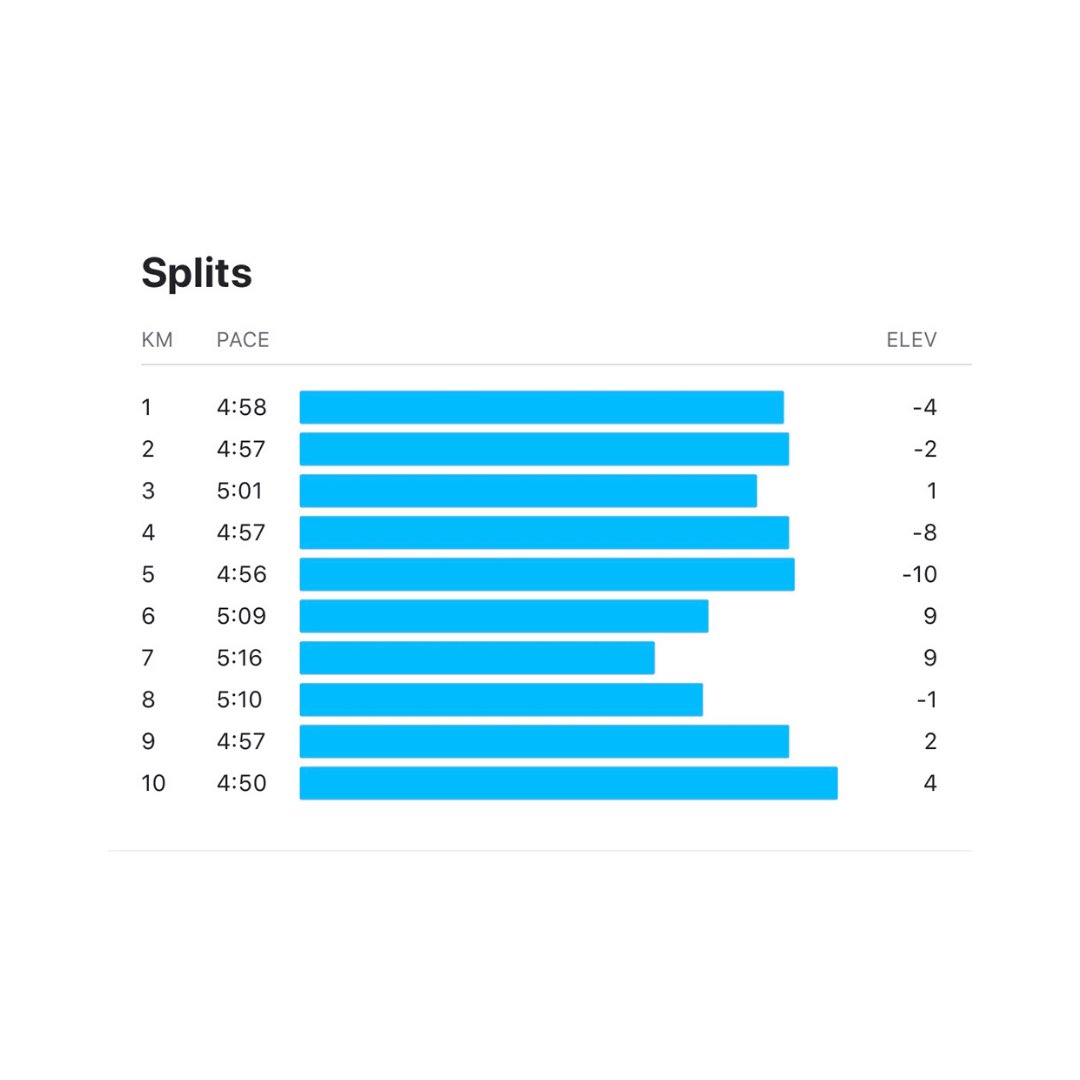 FidentiHealth's tweet photo. First effort at 10K. Here’s what I learned: 
1. The lungs can cope ok; the legs need work.
2. The final 1K was the fastest. Faster tempo next time?
3. Eating Haribo on the way around works.
4. Completing a 10k made me feel magnificent.
Any tips/advice are most welcome! #ukrunchat https://t.co/4SUED1nT5J