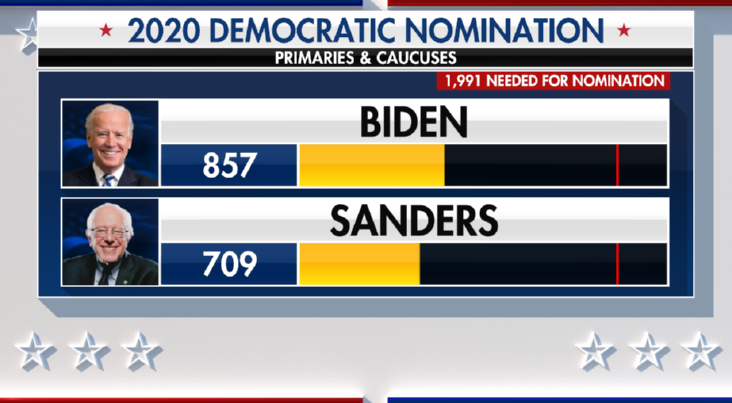 Is it time for Bernie to bail on his 2020 presidential bid? Despite Joe Biden having another huge show of support, the self-proclaimed Democratic-Socialist says he's here to stay. The panel will weigh in next.