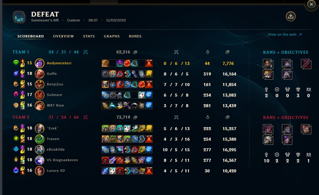 Congratulations to Virgin 5 on securing 1st place for this split.
They played better as a team and deserved the win.
GGWP