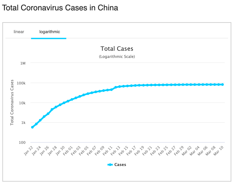 This is not a graph of the behavior of a disease. It's a graph of the behavior of a country.