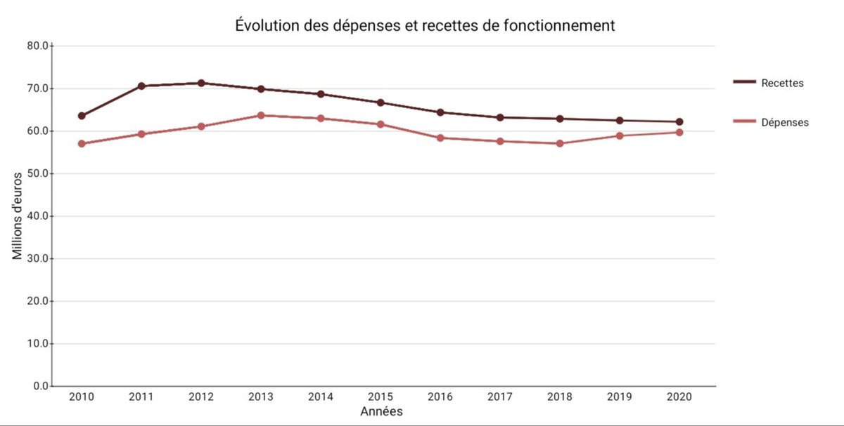 KSisyphe's tweet photo. [Programme @PoissyKO2020]
Quand le graphique publié fait croire que les recettes de fonctionnement sont le double des dépenses.
Problème : l'origine des ordonnées est placée à 55 millions d'euros.
Si on replace correctement l'origine, cette différence est bien moindre ... https://t.co/iOmBIkXdZD