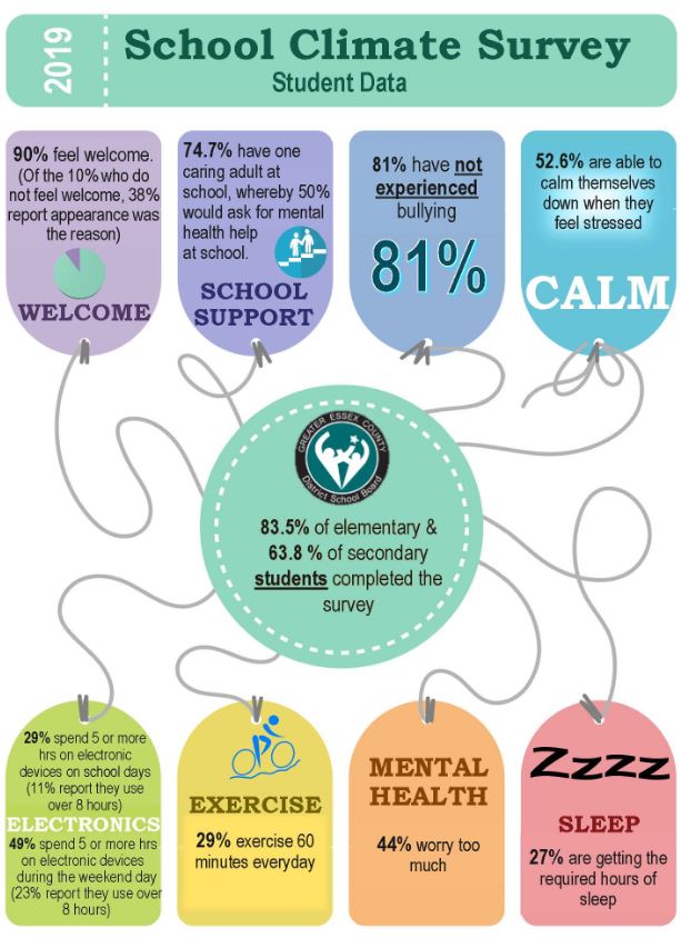 gecdsbpro's tweet photo. The results of the most recent GECDSB School Climate Surveys are available!

Read 2019’s results on mental health, diversity, bullying, technology and more: https://t.co/aNLTopilQo https://t.co/y9rqAsKZsX