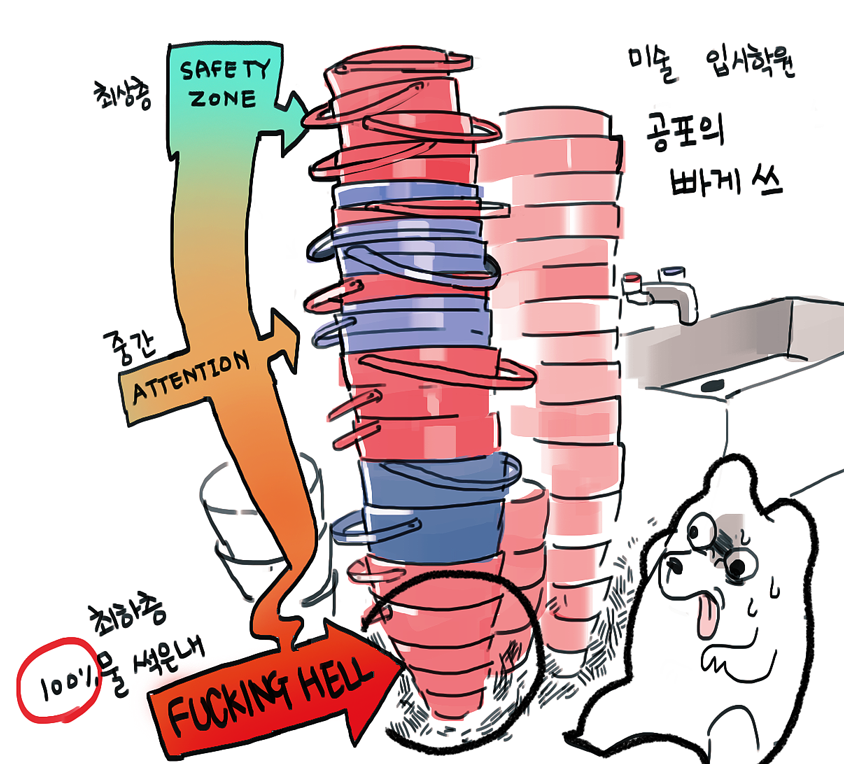 먼 옛날 내가 다녔던 미술 입시학원 세면장에는 미술용 바게스가 탑처럼 쌓여있었다. 바게스 가장 위 쪽은 깨끗한 반면에 가장 최 하층에 깔려있는 바게스는 언제부터 밑에 놓였는지 얼마나 방치되었는지 아무도 몰랐다. 