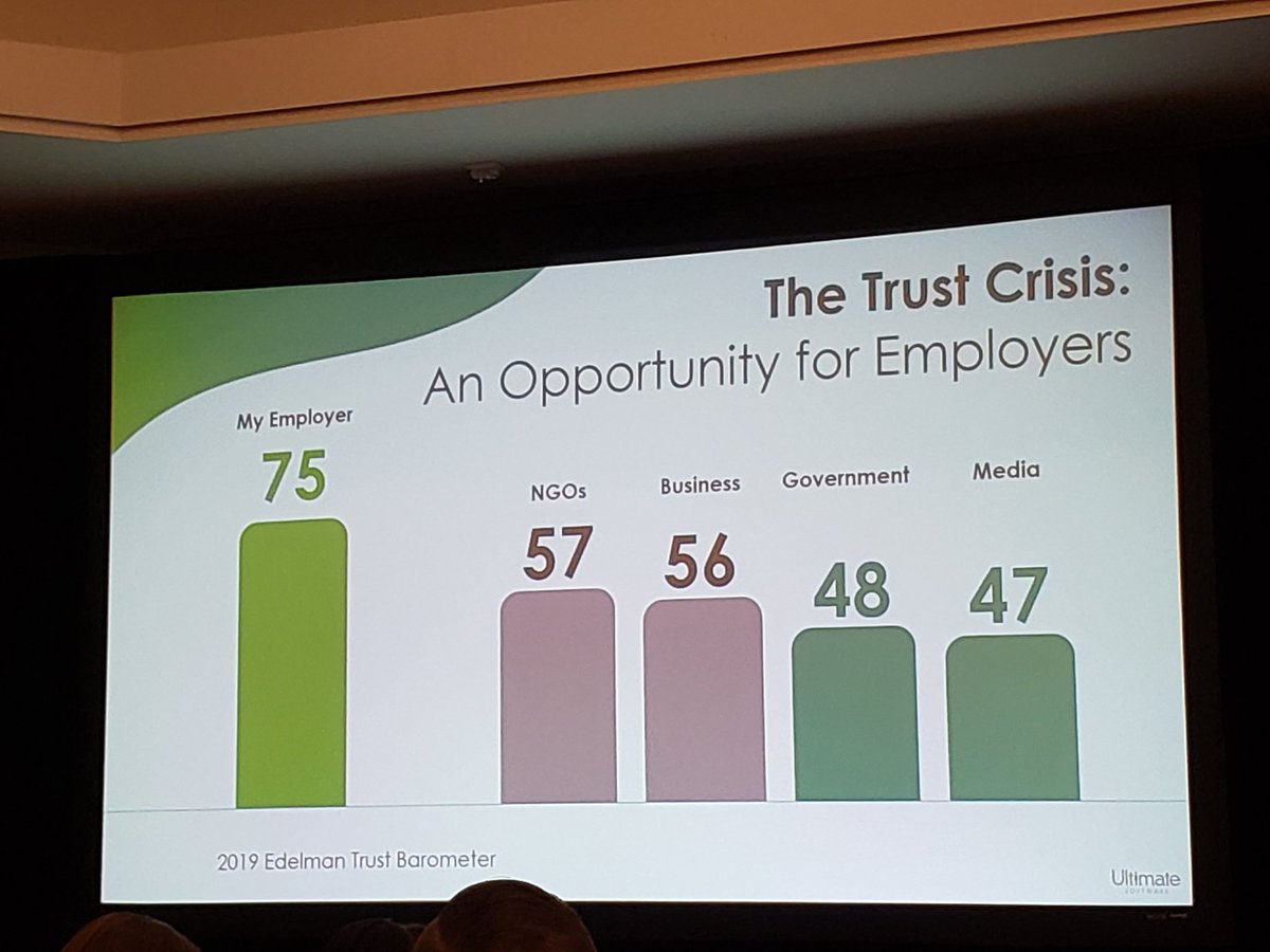 shassaine's tweet photo. Employers today are the entity people trust more than government, NGOs, media, etc. Thank you @UltiHCMEvents for sharing #HumanResources trends today in #SanDiego #UltiWorkshop https://t.co/f0mB2ihCQ0