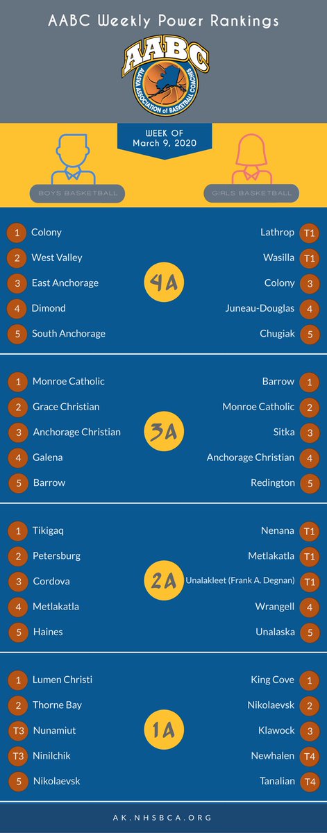 AABCbball's tweet photo. AABC WEEKLY POWER RANKINGS https://t.co/wLwXZr15xs