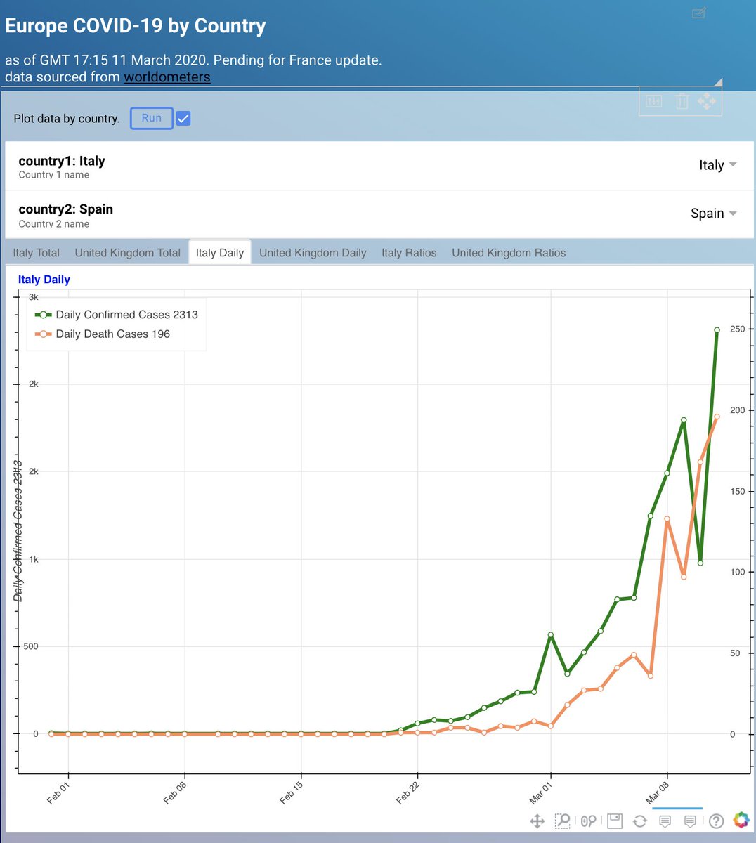 deckzero_com's tweet photo. Italy 11 March - total confirmation number increased by 2313, the biggest daily jump so far.
For details including other Europe countries see our live dashboard:
https://t.co/GEG5ewPDip
#COVID19 #coronavirus https://t.co/ksnwDZCybn