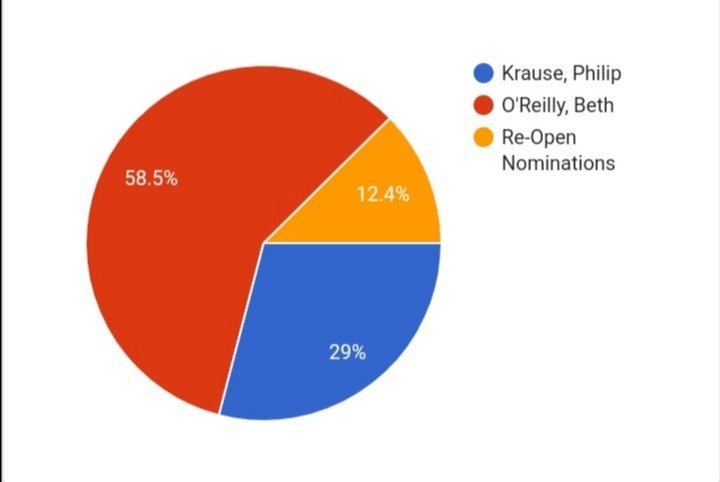 UCCExpress's tweet image. Next, Commercial and Fundraising. Another of the new roles for next year. Unfortunately Philip Krause pulled out of the race last week so now it's just between Beth O'Reilly and RON. These were the percentages when Krause dropped out. O'Reilly was the clear favourite. #UCCVotes
