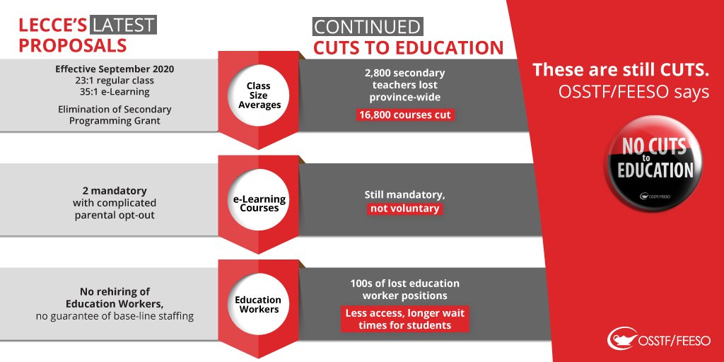 HarveyBischof's tweet photo. The Ford government's "offer" from a press conference podium will still result in many cuts to programs &amp; fewer supports for students.  E-Learning - still mandatory, unless parents go through an opt-out process for their children. #OSSTF #onted #onpoli #NoCutsToEducation https://t.co/ZU11zNIPjY