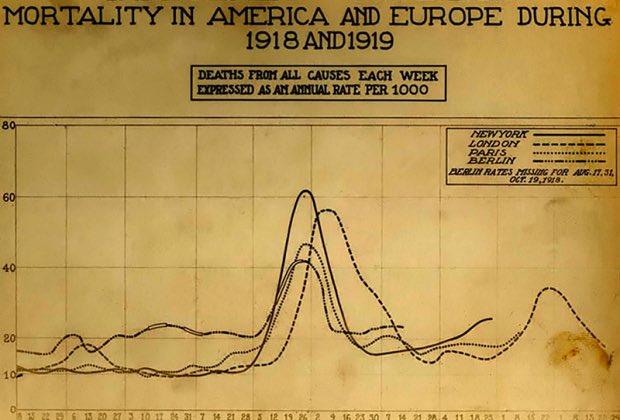 Why did the 1918 flu pandemic end?Evolution tends to select the milder forms so as to spread more effectively and over time will predominate.Factors contribute to virulence: overcrowding and mode of transmission: WWI and cities.Eventually survivors contract—milder forms.